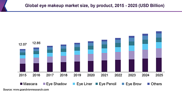 Global eye makeup market