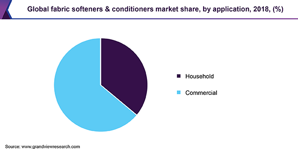 Global fabric softeners & conditioners market share, by application, 2018, (%)