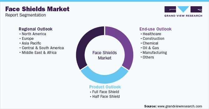 Global Face Shields Market Segmentation