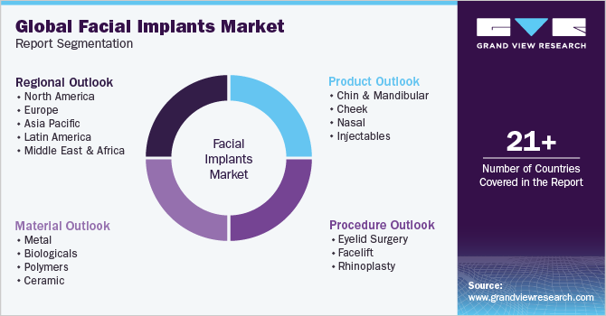 Global facial implants Market Report Segmentation