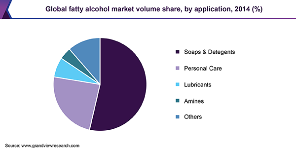 Global fatty alcohol market
