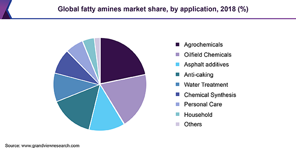 Global fatty amines market share, by application, 2016 (%)