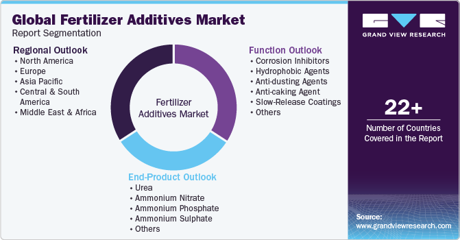 Global Fertilizer Additives Market Report Segmentation