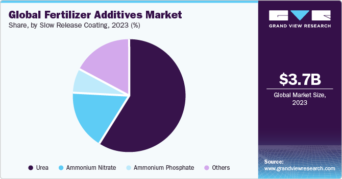 Global Fertilizer Additives Market share and size, 2023