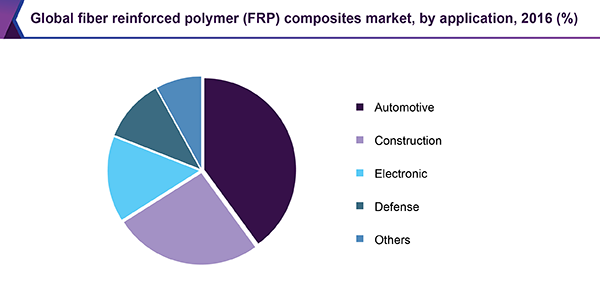 Global fiber reinforced polymer (FRP) composites market