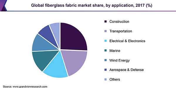 Global fiberglass fabric market