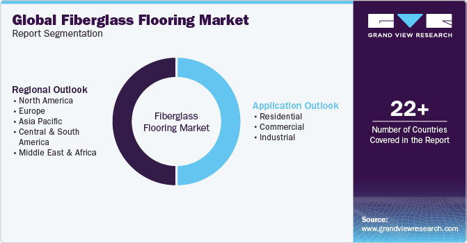 Global Fiberglass Flooring Market Report Segmentation