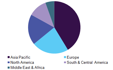 Global fiberglass pipes market revenue, by region, 2016 (%)