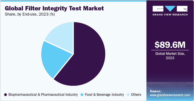 Global Filter Integrity Test Market share and size, 2023