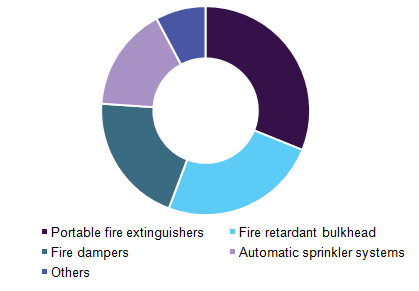 Global fire fighting chemicals market share