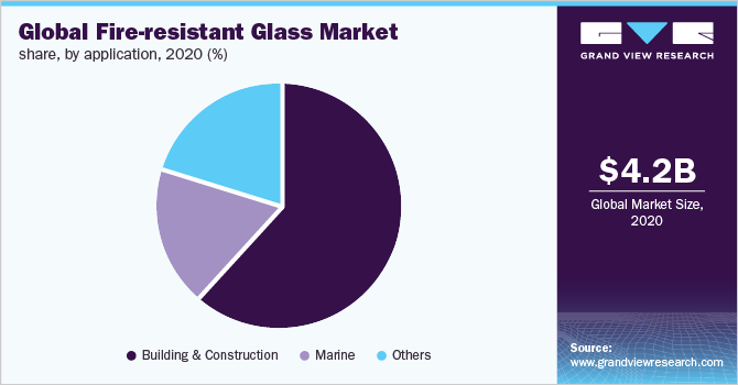 Global Fire-resistant Glass Market share, by application