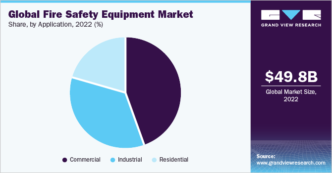Global Fire Safety Equipment market share and size, 2022