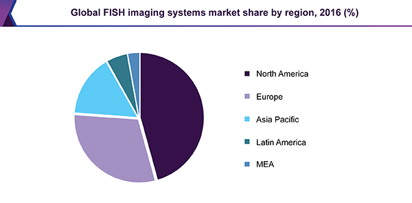 Global FISH imaging systems market share