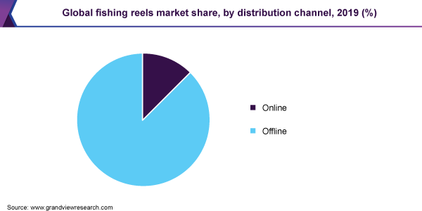 Global fishing reels market share
