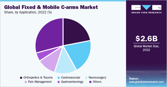 Global Fixed And Mobile C-arms market share and size, 2022