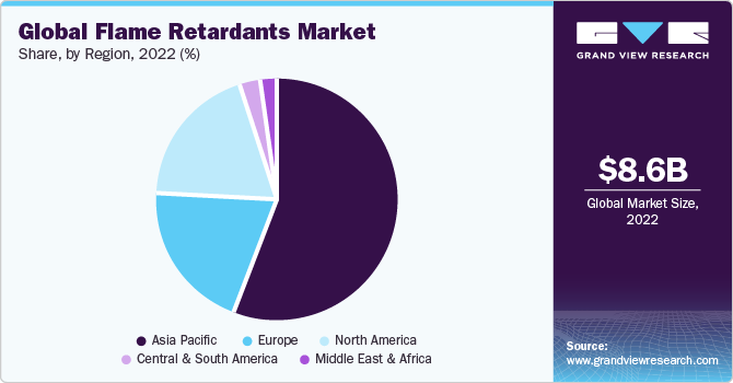 Global Flame Retardant Market share and size, 2022