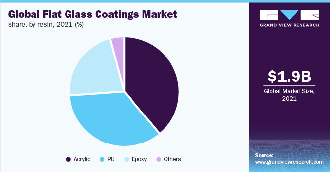 Global flat glass coatings market share, by resin, 2021 (%)