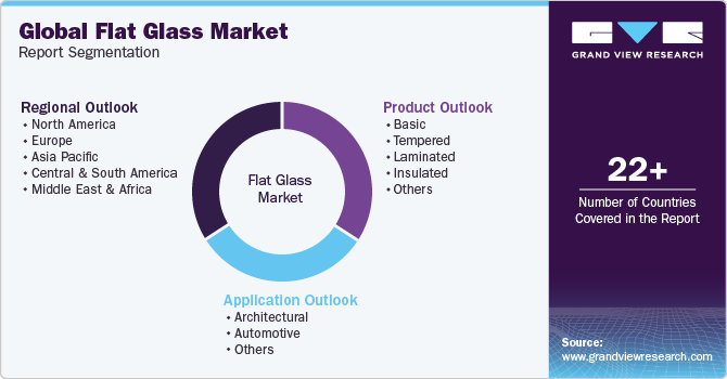 Global Flat Glass Market Report Segmentation