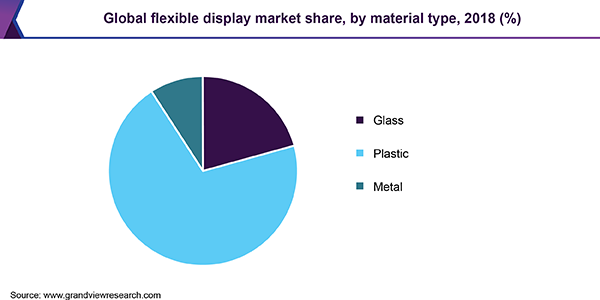 Global flexible displays market