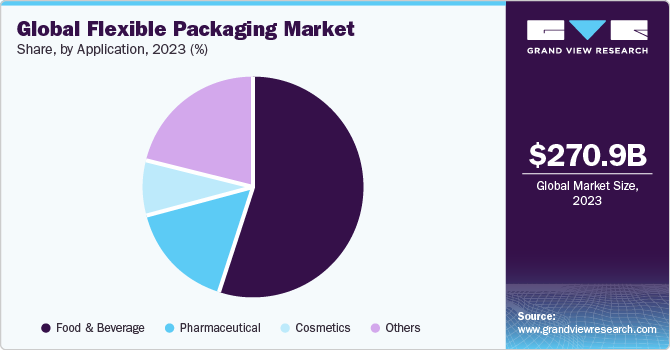 U.S. flexible packaging market volume by application, 2012 - 2022 (Kilo Tons)