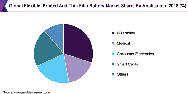 Global Flexible, Printed and Thin Film Battery Market