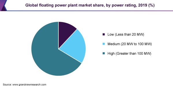 Global floating power plant market share