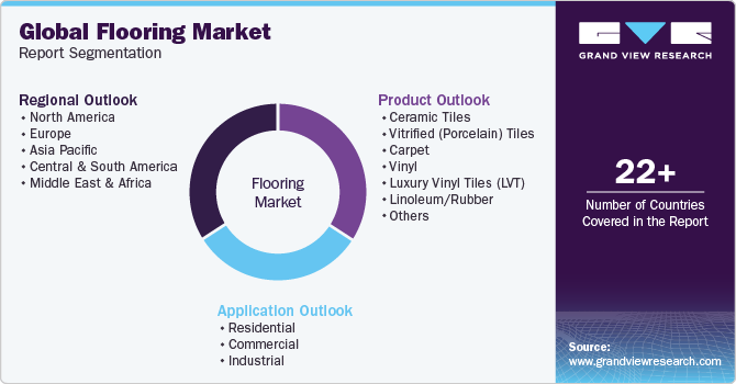 Global Flooring Market Report Segmentation