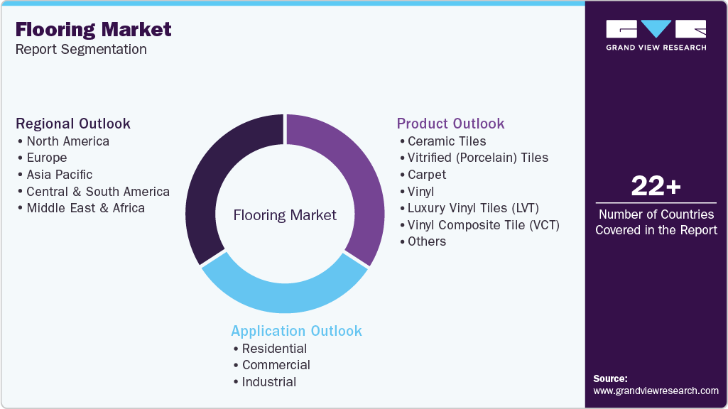 Global Flooring Market Report Segmentation Global Flooring Market Report Segmentation