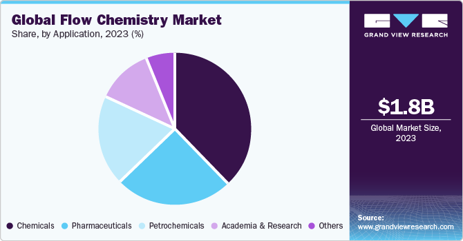 Global Flow Chemistry market share and size, 2023