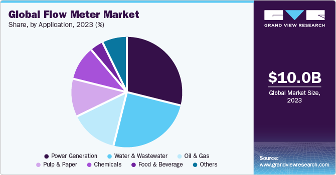 Global flow meter market share and size, 2023