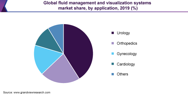 Global fluid management and visualization systems market share