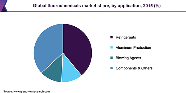 Global fluorochemicals market share