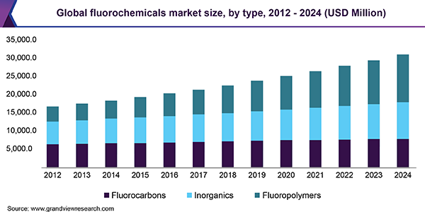 Global fluorochemicals market