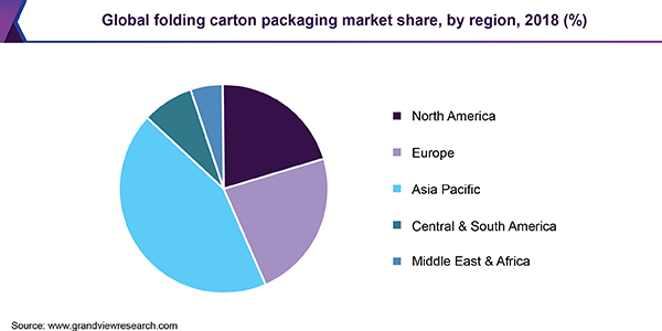 Global folding carton packaging market