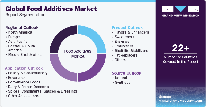 Global Food Additives Market Report Segmentation