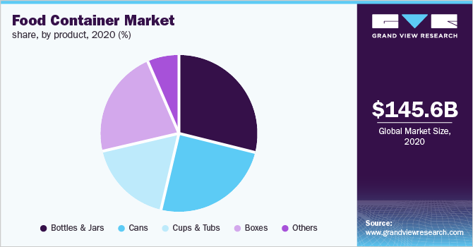 Food Container Market share, by product