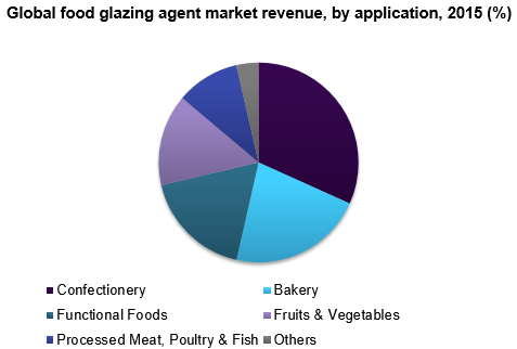 Global food glazing agent market