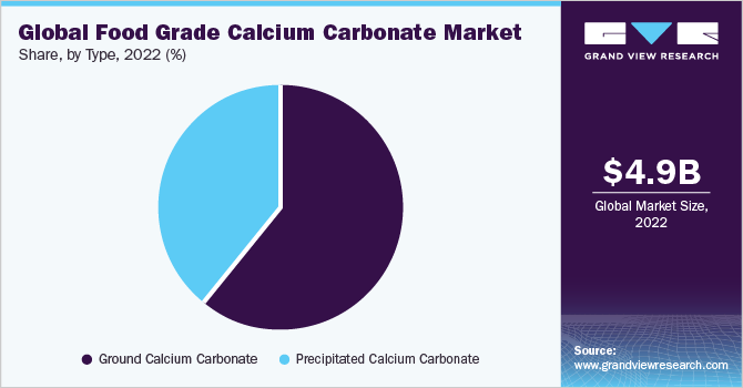 Global Food Grade Calcium Carbonate Market share and size, 2022