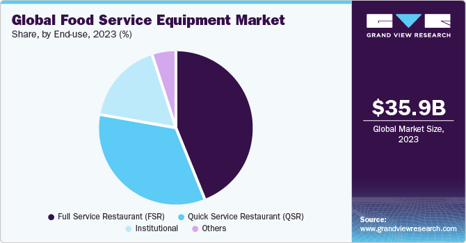 Global Food Service Equipment market share and size, 2023