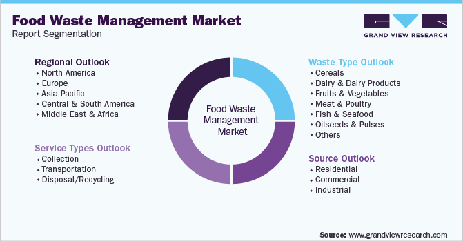 Global Food Waste Management Market Segmentation