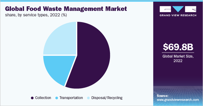 Global food waste management market share, by service types, 2022 (%)