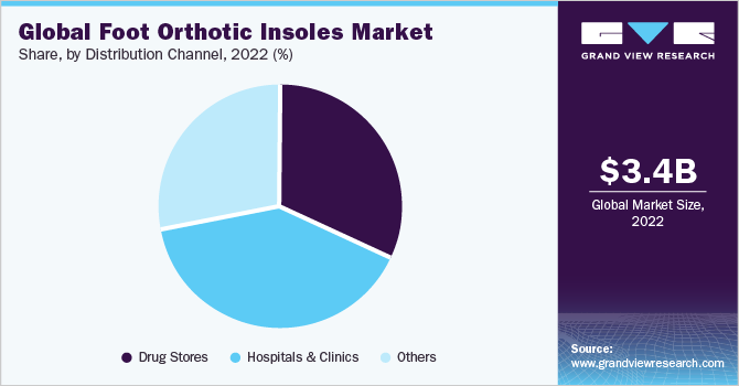 Global Foot orthotic insoles market share and size, 2022