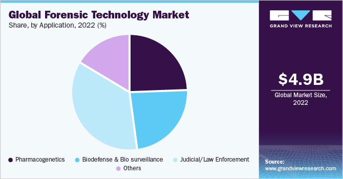 Global Forensic Technology market share and size, 2022