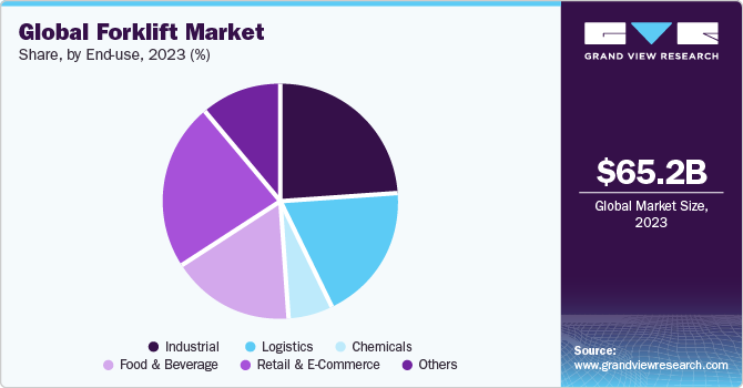 Global Forklift Market share and size, 2023
