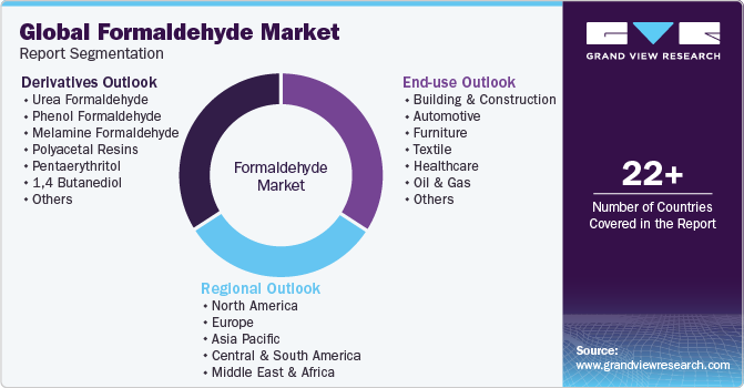 Global Formaldehyde Market Report Segmentation