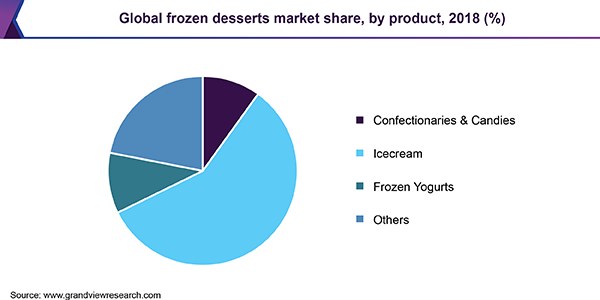 Global frozen desserts market