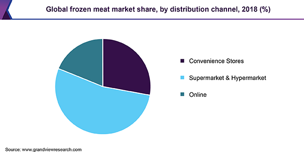 Global frozen meat market