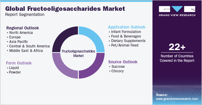 Global fructooligosaccharides Market Report Segmentation