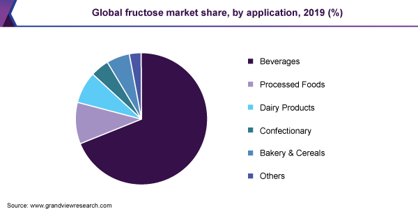 Global fructose market volume, by application, 2016 (%)