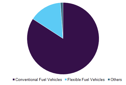 Global fuel ethanol market